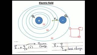 electric field  chapter 23 serway [upl. by Ecirtaeb]