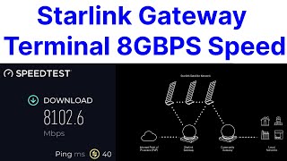 Starlink Gateway Terminal 8GBPS Downlink [upl. by Nosnek422]