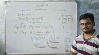 Aquifers and its types [upl. by Nyltak]