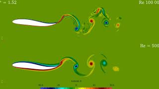 OpenFOAM CFD fish swimming [upl. by Gurango]