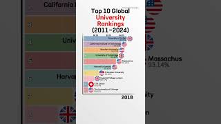 Top 10 Global University Rankings 20112024 [upl. by Matheson998]