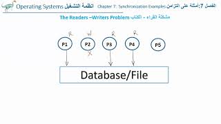 OS Ch 7 The Reader Writer problem انظمة التشغيل الفصل 7  مشكلة القراء الكتاب [upl. by Dorelle544]