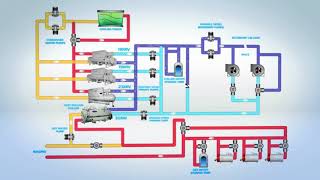 Carrier Chillers with Heat Recovery capabilities increase overall system efficiency [upl. by Nisen]