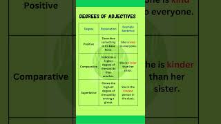 quotDegrees of Adjectives Explained  Positive Comparative and Superlative with Examplesquot [upl. by Assek]