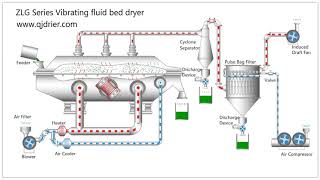 How the vibrating fluid bed dryer working [upl. by Colas909]