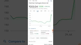 Dishman carbogen amcis ltd [upl. by Atnahsa]