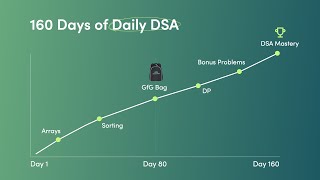 GfG 160  160 Days Daily DSA Problem Solving  GeeksforGeeks [upl. by Eiser]