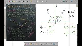 REFLEXION Y REFRACCION DE LA LUZ [upl. by Gawain]