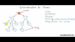 Data structures Introduction to Trees [upl. by Dleifyar]