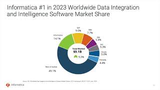 Informatica INFA Q3 2024 Earnings Presentation [upl. by Adnilra]