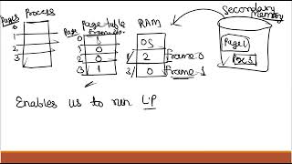 Concept of Virtual Memory in Operating System explained briefly [upl. by Monda]