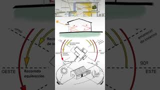 Factores de la arquitectura bioclimática Orientación [upl. by Einad997]