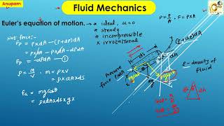 Euler’s equation of motion  Fluid Mechanics [upl. by Zadoc]