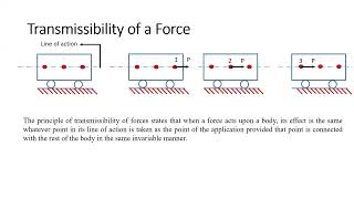 Transmissibility of force and Resultant Force for Two parallel forces [upl. by Beisel]