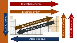 Trends of the Periodic Table  Atomic Radius Ionization Energy and Electron Affinity [upl. by Barbra399]