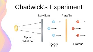 Chadwicks Discovery of the Neutron  HSC Physics [upl. by Essam]