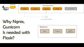 Model Deployment  Why Ngnix Gunicorn with Flask  Part 6 [upl. by Ermeena]