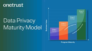 Evolution of Privacy Understanding the Data Privacy Maturity Model​ [upl. by Nauqed]