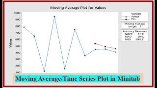 How to find moving averages in Minitab  Graph Plot of Moving Average in Minitab  Time Series Plot [upl. by Auhsaj]