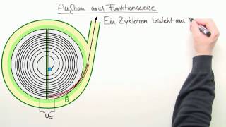 Wie funktioniert ein Zyklotron  Physik  Elektrizität und Magnetismus [upl. by Adnilrev]