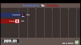 PewDiePie Vs TSeries 20112019 [upl. by Motch]