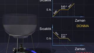 Esen Yayınları Animasyonları Hâl Değişimi ve Grafikler  Change of State and Graphs 9Sınıf [upl. by Narra]