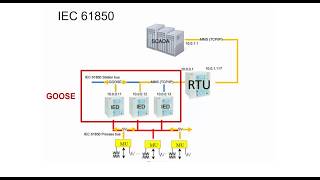 Communication Protocol IEC 61850  Tutorial Part 1 [upl. by Nelac]