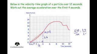 Average Rate of Change  Corbettmaths [upl. by Annawot]