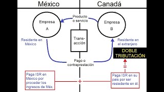 ISR Caso práctico de doble tributación [upl. by Fabian339]