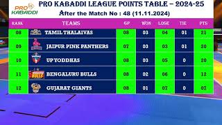 PKL 11 Points Table  After Match Date  111124  Haryana Steelers vs U Mumba [upl. by Idette]