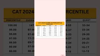 Cat 2024 expected score vs Percentile [upl. by Ahsiret]