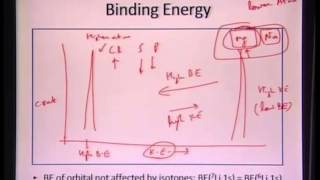 Mod01 Lec40 XRay Photoelectron SpectroscopyXPS [upl. by Annawd446]