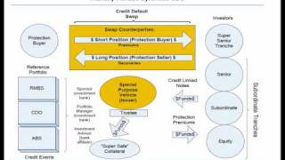 CDS and Synthetic CDOs Explained [upl. by Royd400]