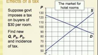 Supply Demand and Government Policies [upl. by Piers]