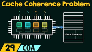 Cache Coherence Problem amp Cache Coherency Protocols [upl. by Pegg]