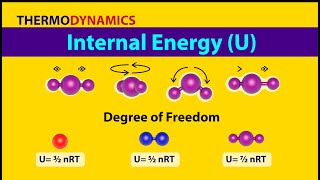 Thermodynamics Internal Energy and Degree of freedom Animation [upl. by Pollock532]