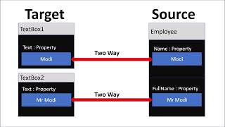 What is the use of INotifyPropertyChanged Interface [upl. by Euqina]