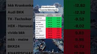 Habt ihr in letzter Zeit eure Krankenkasse gewechselt krankenkasse krankenkassen caminvesting [upl. by Akram]