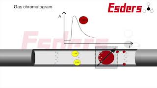 How do you analyse ethane [upl. by Asseret]