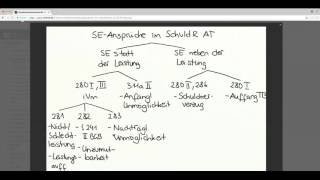 Crashkurs Schuldrecht AT  Teil 1 [upl. by Ardiekal]