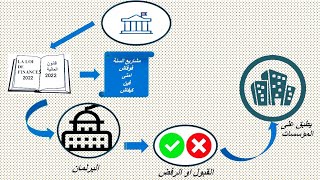 Introduction à la fiscalité 1  شرح مبسط بالداريجة [upl. by Younger149]