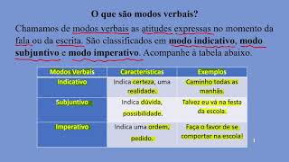 Aula 12  Modos Verbais [upl. by Bathulda]