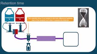 Fundamentals of liquid chromatography  Episode 5 of Introduction to LCMS series [upl. by Gaw]