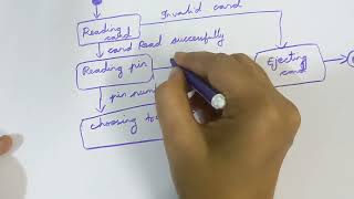 How to draw state machine diagram for ATM management system [upl. by Solegnave]