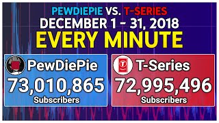 PewDiePie vs TSeries Every Minute [upl. by Hoes1]