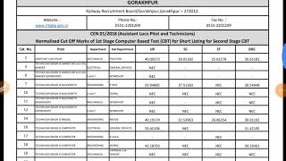 RRB Gorakhpur cutoff Railway ALP technician cut off [upl. by Akeber131]