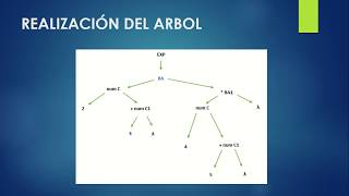 Realización de un Árbol Semántico [upl. by Hsirrehc]