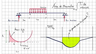 Diagramas en Vigas Fuerza Cortante y Momento Flector Método de Áreas Salvador FI [upl. by Anetta]