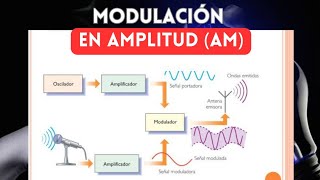 Modulación en Amplitud Modulada AM [upl. by Rama]