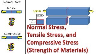 Calculate Average Normal Tensile and Compressive Stress Strength of Materials [upl. by Sinylg]